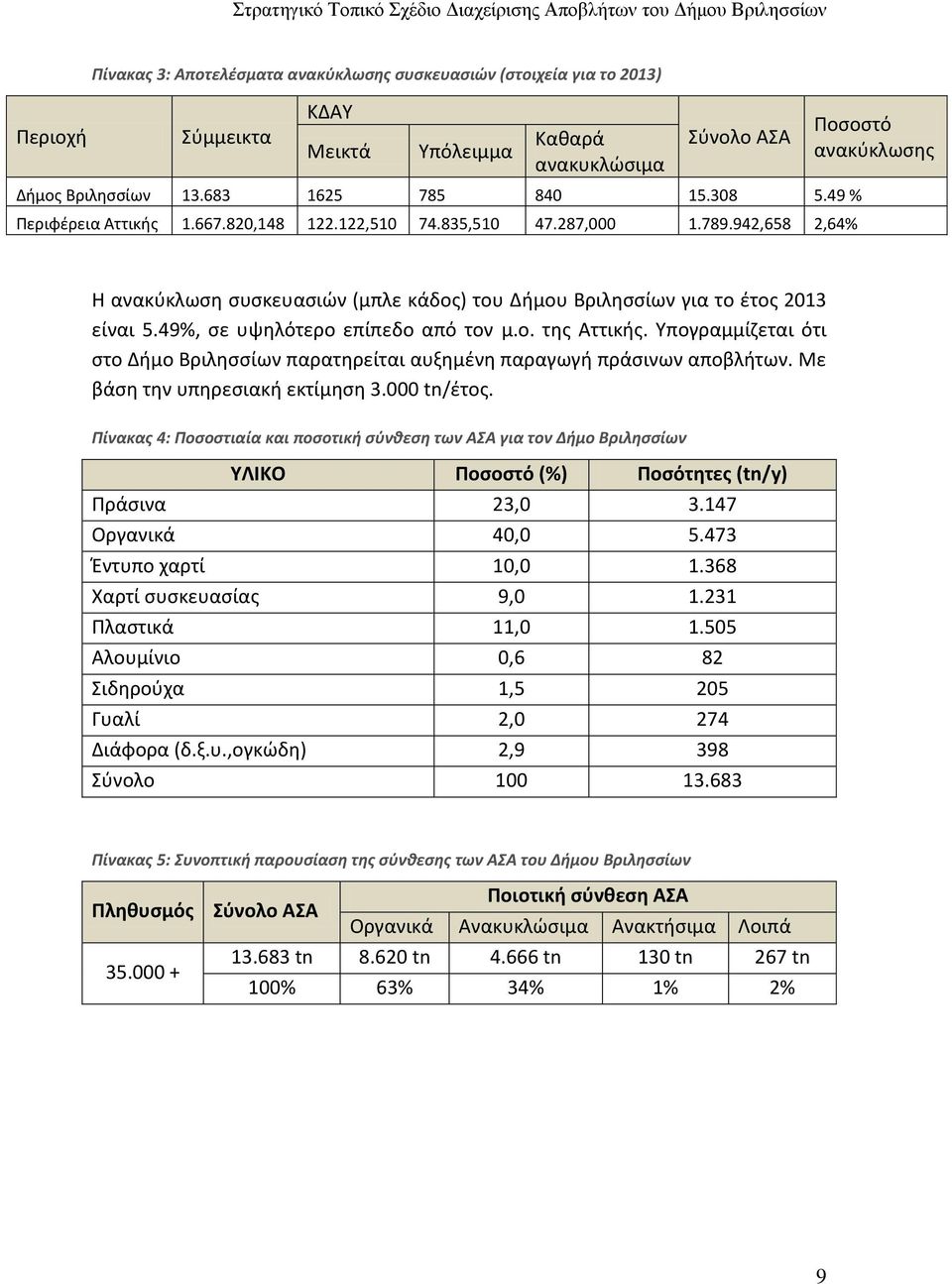 49%, σε υψηλότερο επίπεδο από τον μ.ο. της Αττικής. Υπογραμμίζεται ότι στο Δήμο Βριλησσίων παρατηρείται αυξημένη παραγωγή πράσινων αποβλήτων. Με βάση την υπηρεσιακή εκτίμηση 3.000 tn/έτος.