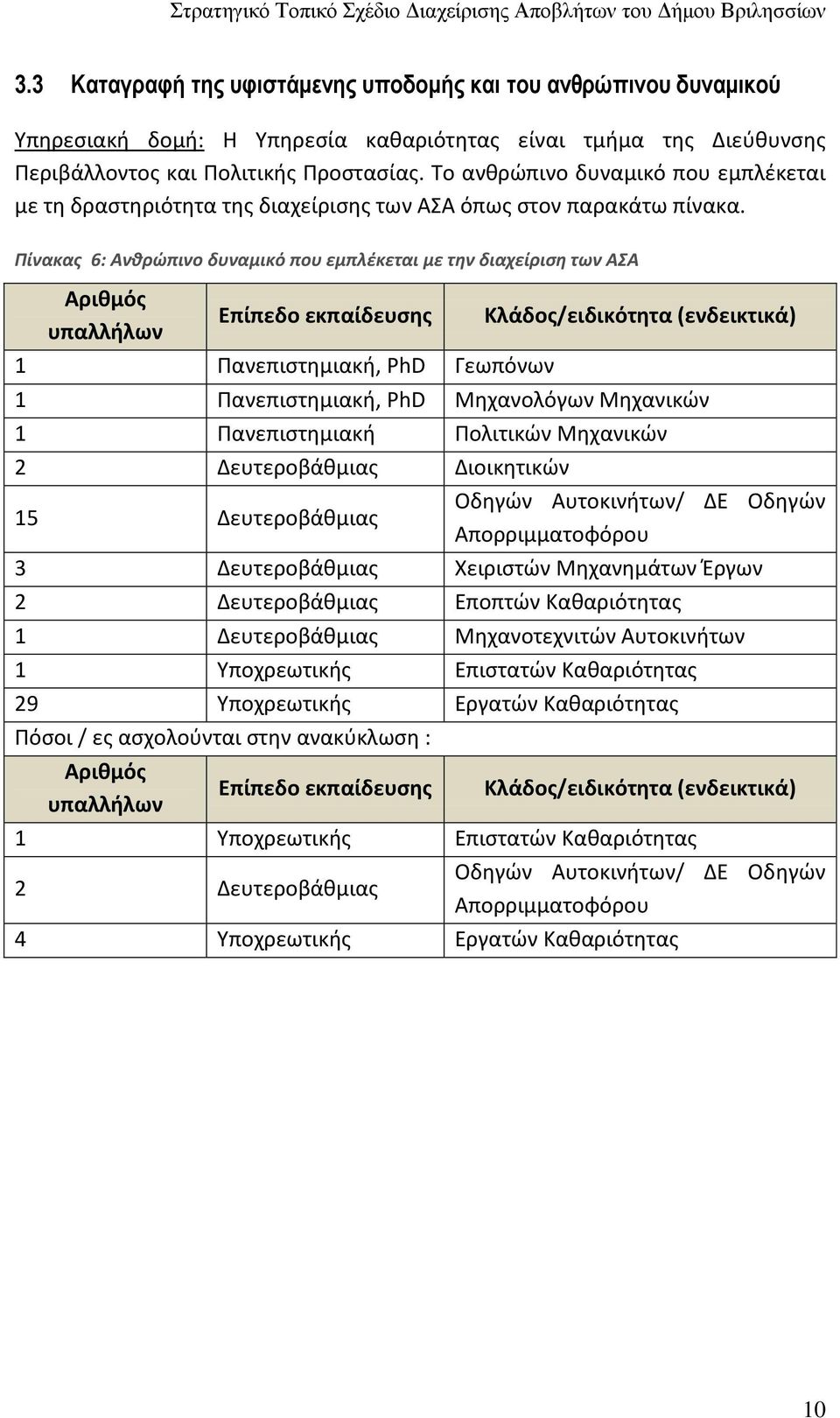 Πίνακας 6: Ανθρώπινο δυναμικό που εμπλέκεται με την διαχείριση των ΑΣΑ Αριθμός Επίπεδο εκπαίδευσης Κλάδος/ειδικότητα (ενδεικτικά) υπαλλήλων 1 Πανεπιστημιακή, PhD Γεωπόνων 1 Πανεπιστημιακή, PhD