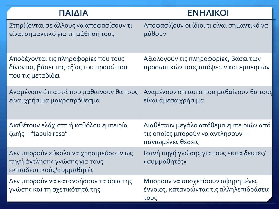 αυτά που μαθαίνουν θα τους είναι άμεσα χρήσιμα Διαθέτουν ελάχιστη ή καθόλου εμπειρία ζωής tabula rasa Δεν μπορούν εύκολα να χρησιμεύσουν ως πηγή άντλησης γνώσης για τους εκπαιδευτικούς/συμμαθητές Δεν