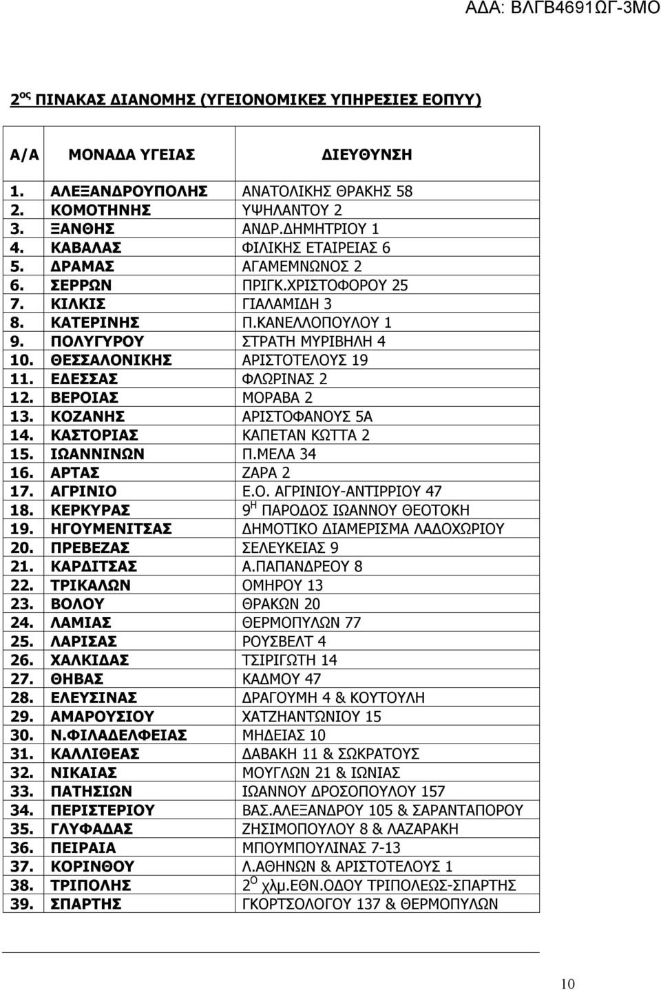 ΘΕΣΣΑΛΟΝΙΚΗΣ ΑΡΙΣΤΟΤΕΛΟΥΣ 19 11. ΕΔΕΣΣΑΣ ΦΛΩΡΙΝΑΣ 2 12. ΒΕΡΟΙΑΣ ΜΟΡΑΒΑ 2 13. ΚΟΖΑΝΗΣ ΑΡΙΣΤΟΦΑΝΟΥΣ 5Α 14. ΚΑΣΤΟΡΙΑΣ ΚΑΠΕΤΑΝ ΚΩΤΤΑ 2 15. ΙΩΑΝΝΙΝΩΝ Π.ΜΕΛΑ 34 16. ΑΡΤΑΣ ΖΑΡΑ 2 17. ΑΓΡΙΝΙΟ Ε.Ο. ΑΓΡΙΝΙΟΥ-ΑΝΤΙΡΡΙΟΥ 47 18.