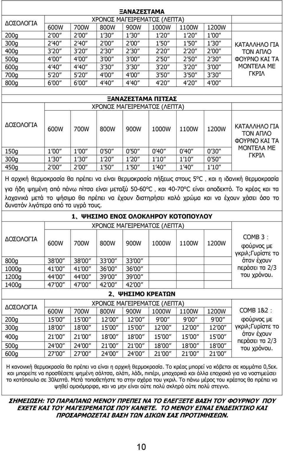 ΚΑΙ ΤΑ ΜΟΝΤΕΛΑ ΜΕ ΓΚΡΙΛ ΞΑΝΑΖΕΣΤΑΜΑ ΠΙΤΣΑΣ ΧΡΟΝΟΣ ΜΑΓΕΙΡΕΜΑΤΟΣ (ΛΕΠΤΑ) ΟΣΟΛΟΓΙΑ 600W 700W 800W 900W 1000W 1100W 1200W 150g 1 00 1 00 0 50 0 50 0 40 0 40 0 30 300g 1 30 1 30 1 20 1 20 1 10 1 10 0 50