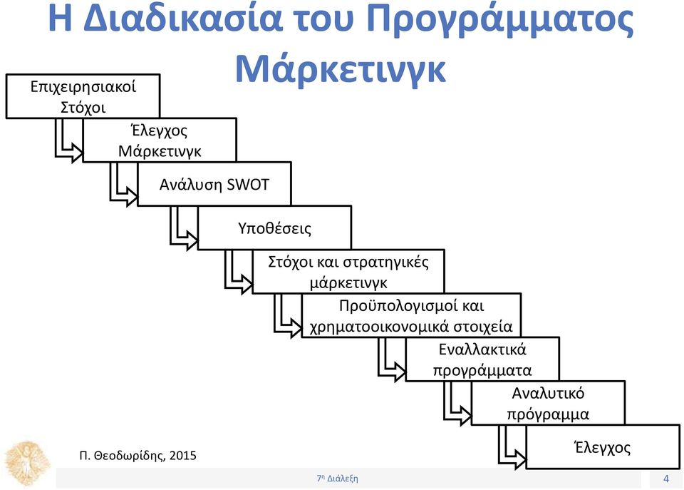 στρατηγικές μάρκετινγκ Προϋπολογισμοί και χρηματοοικονομικά