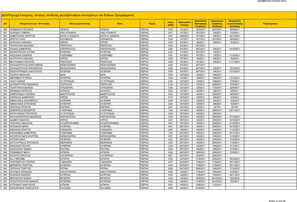 ΙΩΑΝΝΗΣ ΠΙΕΡΙΑΣ 9,87 24/6/2011 12/7/2011 8/8/2011 16/11/2011 503 ΔΡΙΣΤΑΣ ΗΛΙΑΣ ΚΟΛΙΝΔΡΟΣ ΚΟΛΙΝΔΡΟΣ ΠΙΕΡΙΑΣ 9,90 4/7/2011 12/7/2011 25/7/2011 28/9/2011 504 ΚΟΓΚΟΛΑΣ ΚΩΝ/ΝΟΣ ΚΙΤΡΟΣ ΚΙΤΡΟΣ ΠΙΕΡΙΑΣ 8,93