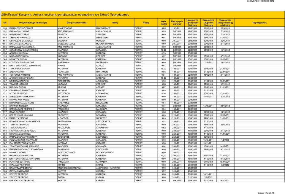 ΠΕΡΙΣΤΑΣΗ ΠΕΡΙΣΤΑΣΗ ΠΙΕΡΙΑΣ 9,84 5/8/2011 17/8/2011 26/8/2011 11/10/2011 554 ΚΥΡΙΑΚΙΔΗΣ ΒΑΣΙΛΕΙΟΣ ΜΕΘΩΝΗ ΜΕΘΩΝΗ ΠΙΕΡΙΑΣ 9,90 29/7/2011 25/8/2011 30/8/2011 20/9/2011 555 ΚΑΤΣΑΡΑΣ ΠΑΣΧΑΛΗΣ ΜΟΣΧΟΠΟΤΑΜΟΣ