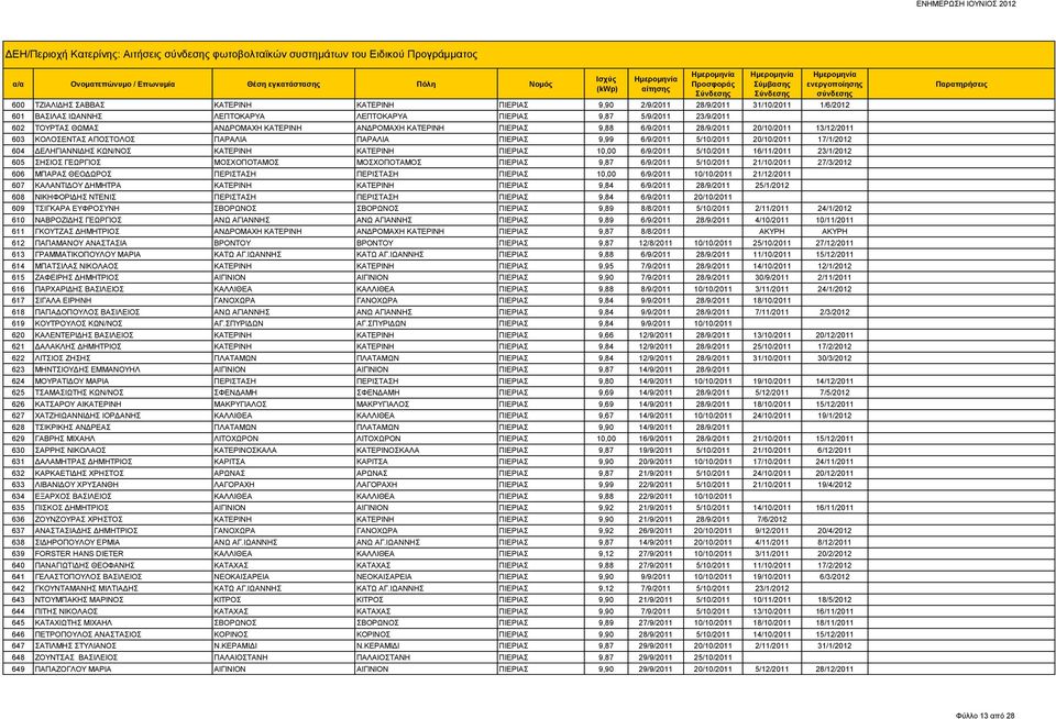 ΠΑΡΑΛΙΑ ΠΙΕΡΙΑΣ 9,99 6/9/2011 5/10/2011 20/10/2011 17/1/2012 604 ΔΕΛΗΓΙΑΝΝΙΔΗΣ ΚΩΝ/ΝΟΣ ΚΑΤΕΡΙΝΗ ΚΑΤΕΡΙΝΗ ΠΙΕΡΙΑΣ 10,00 6/9/2011 5/10/2011 16/11/2011 23/1/2012 605 ΣΗΣΙΟΣ ΓΕΩΡΓΙΟΣ ΜΟΣΧΟΠΟΤΑΜΟΣ