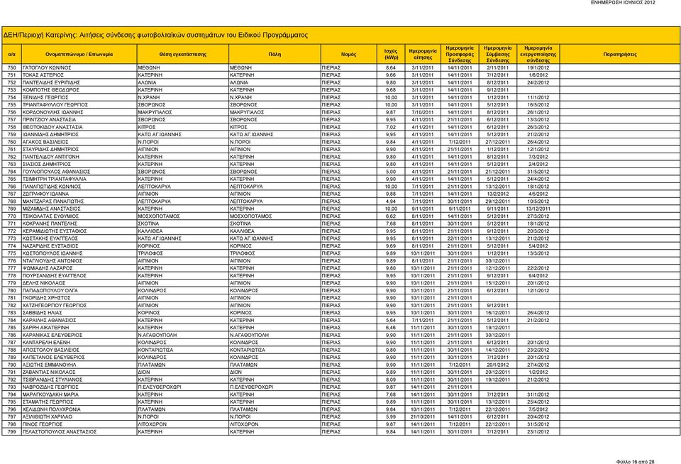 ΠΙΕΡΙΑΣ 9,68 3/11/2011 14/11/2011 9/12/2011 754 ΞΕΝΙΔΗΣ ΓΕΩΡΓΙΟΣ Ν.ΧΡΑΝΗ Ν.