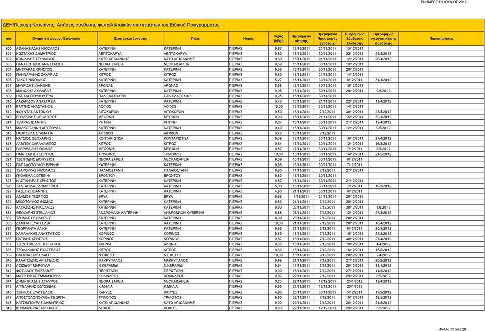 ΙΩΑΝΝΗΣ ΠΙΕΡΙΑΣ 9,69 15/11/2011 21/11/2011 12/12/2011 26/4/2012 803 ΠΑΝΑΓΙΩΤΙΔΗΣ ΑΝΑΣΤΑΣΙΟΣ ΝΕΟΚΑΙΣΑΡΕΙΑ ΝΕΟΚΑΙΣΑΡΕΙΑ ΠΙΕΡΙΑΣ 9,69 15/11/2011 30/11/2011 13/12/2011 804 ΜΗΤΡΑΚΑΣ ΧΡΗΣΤΟΣ ΚΑΤΕΡΙΝΗ
