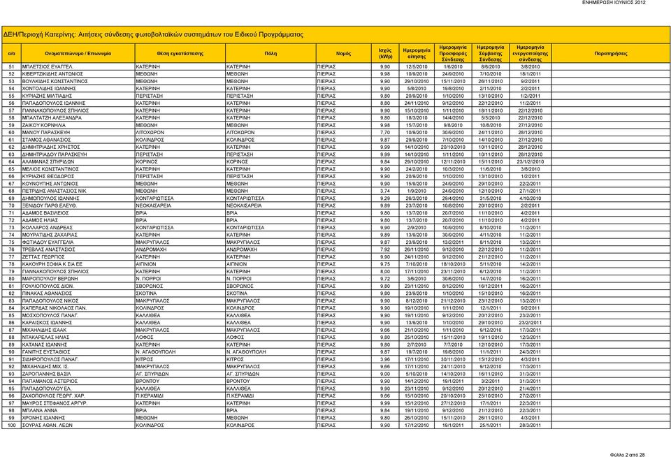 ΜΕΘΩΝΗ ΠΙΕΡΙΑΣ 9,90 29/10/2010 15/11/2010 26/11/2010 9/2/2011 54 ΧΟΝΤΟΛΙΔΗΣ ΙΩΑΝΝΗΣ ΚΑΤΕΡΙΝΗ ΚΑΤΕΡΙΝΗ ΠΙΕΡΙΑΣ 9,90 5/8/2010 19/8/2010 2/11/2010 2/2/2011 55 ΚΥΡΙΑΖΗΣ ΜΙΛΤΙΑΔΗΣ ΠΕΡΙΣΤΑΣΗ ΠΕΡΙΣΤΑΣΗ