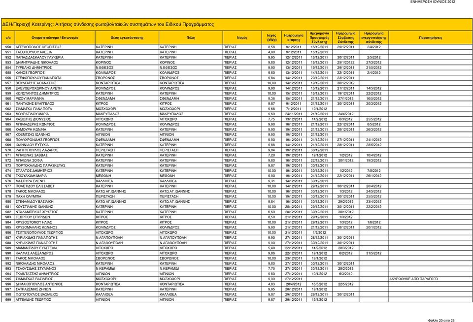 ΚΟΡΙΝΟΣ ΠΙΕΡΙΑΣ 9,80 12/12/2011 16/12/2011 25/1/20122 27/3/2012 954 ΤΥΡΕΛΗΣ ΔΗΜΗΤΡΙΟΣ Ν.ΕΦΕΣΟΣ Ν.