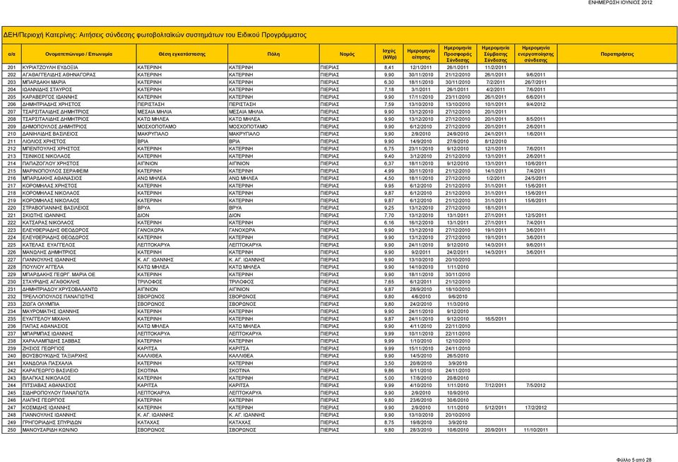 ΚΑΤΕΡΙΝΗ ΠΙΕΡΙΑΣ 7,18 3/1/2011 26/1/2011 4/2/2011 7/6/2011 205 ΚΑΡΑΒΕΡΓΟΣ ΙΩΑΝΝΗΣ ΚΑΤΕΡΙΝΗ ΚΑΤΕΡΙΝΗ ΠΙΕΡΙΑΣ 9,90 17/11/2010 23/11/2010 26/1/2011 6/6/2011 206 ΔΗΜΗΤΡΙΑΔΗΣ ΧΡΗΣΤΟΣ ΠΕΡΙΣΤΑΣΗ ΠΕΡΙΣΤΑΣΗ