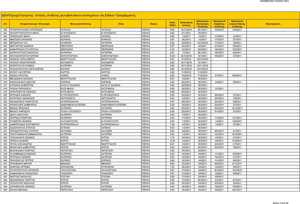 ΤΡΑΠΕΖΟΥΣ ΠΙΕΡΙΑΣ 9,84 27/1/2011 15/2/2011 302 ΤΕΡΖΙΤΑΝΟΥ ΜΑΡΙΑ ΑΙΓΙΝΙΟΝ ΑΙΓΙΝΙΟΝ ΠΙΕΡΙΑΣ 9,90 1/2/2011 1/3/2011 17/3/2011 3/7/2011 303 ΜΑΝΤΖΙΟΣ ΑΝΤΩΝΙΟΣ ΚΟΡΙΝΟΣ ΚΟΡΙΝΟΣ ΠΙΕΡΙΑΣ 9,87 18/2/2011