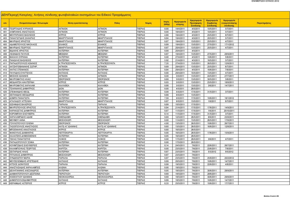 ΜΑΚΡΥΓΙΑΛΟΣ ΠΙΕΡΙΑΣ 9,84 19/4/2011 4/5/2011 20/5/2011 5/7/2011 404 ΜΑΥΡΙΔΗΣ ΧΡΗΣΤΟΣ ΜΑΚΡΥΓΙΑΛΟΣ ΜΑΚΡΥΓΙΑΛΟΣ ΠΙΕΡΙΑΣ 9,87 19/4/2011 13/5/2011 25/5/2011 4/7/2011 405 ΑΔΑΜΟΠΟΥΛΟΣ ΝΙΚΟΛΑΟΣ ΕΛΑΦΟΣ ΕΛΑΦΟΣ