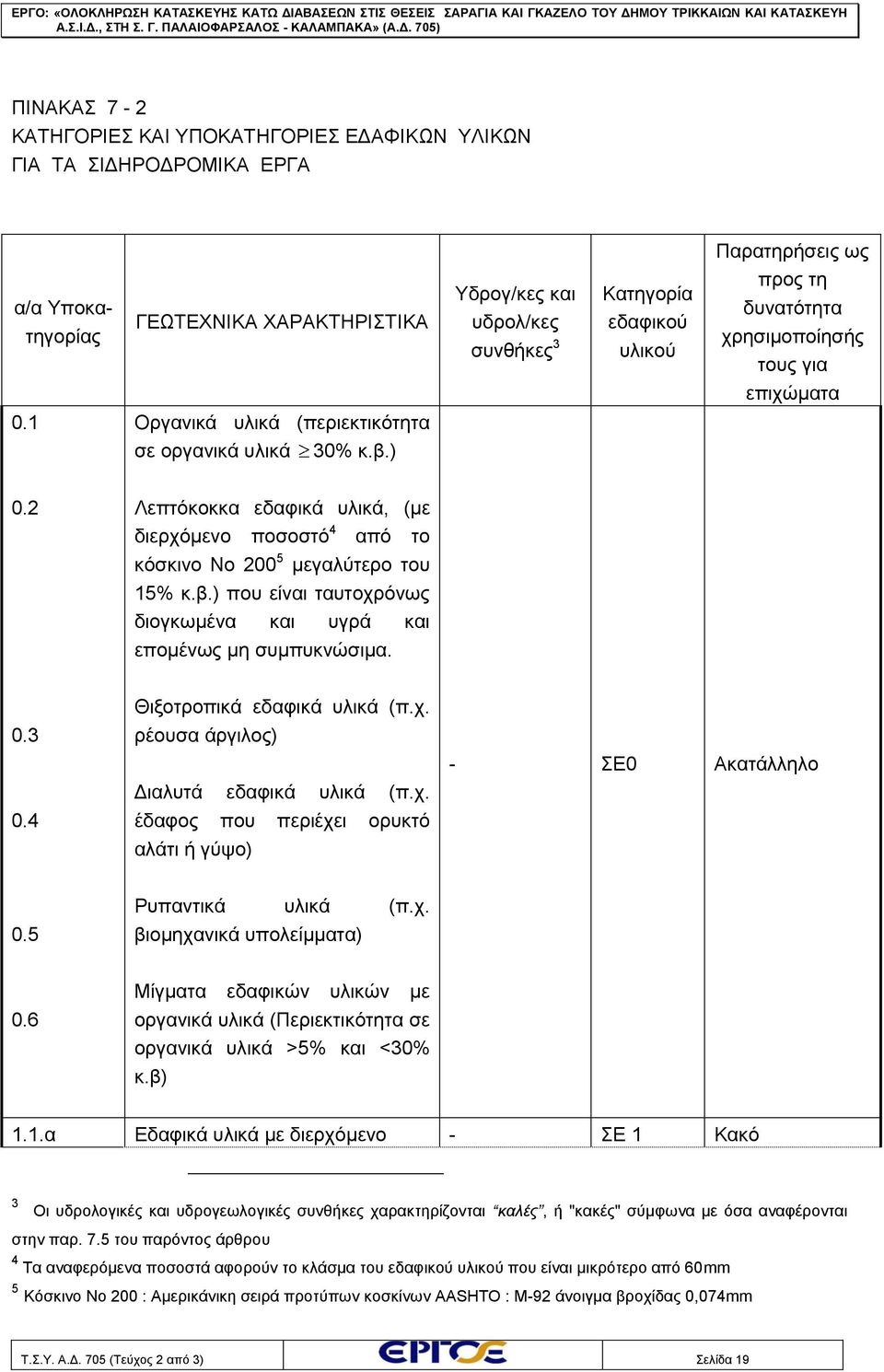 2 Λεπτόκοκκα εδαφικά υλικά, (με διερχόμενο ποσοστό 4 από το κόσκινο Νο 200 5 μεγαλύτερο του 15% κ.β.) που είναι ταυτοχρόνως διογκωμένα και υγρά και επομένως μη συμπυκνώσιμα. 0.3 0.