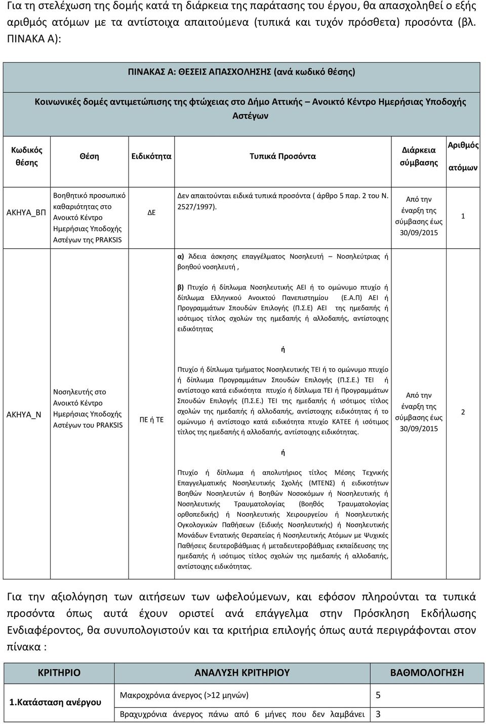 Προσόντα Διάρκεια σύμβασης Αριθμός ατόμων ΑΚΗΥΑ_ΒΠ Βοηθητικό προσωπικό καθαριότητας στο Ανοικτό Κέντρο Ημερήσιας Υποδοχής Αστέγων της PRAKSIS ΔΕ Δεν απαιτούνται ειδικά τυπικά προσόντα ( άρθρο 5 παρ.