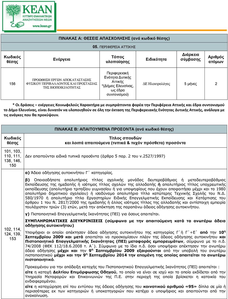 Δυτικς Αττικς *( Ελευσίνας, ως έδρα συντονισμού) ΔΕ Ηλεκτρολόγος 5 μνες 2 * Οι δράσεις ενέργειες Κοινωφελούς Χαρακτρα με συμπράττοντα φορέα την Περιφέρεια Αττικς και έδρα συντονισμού το Δμο