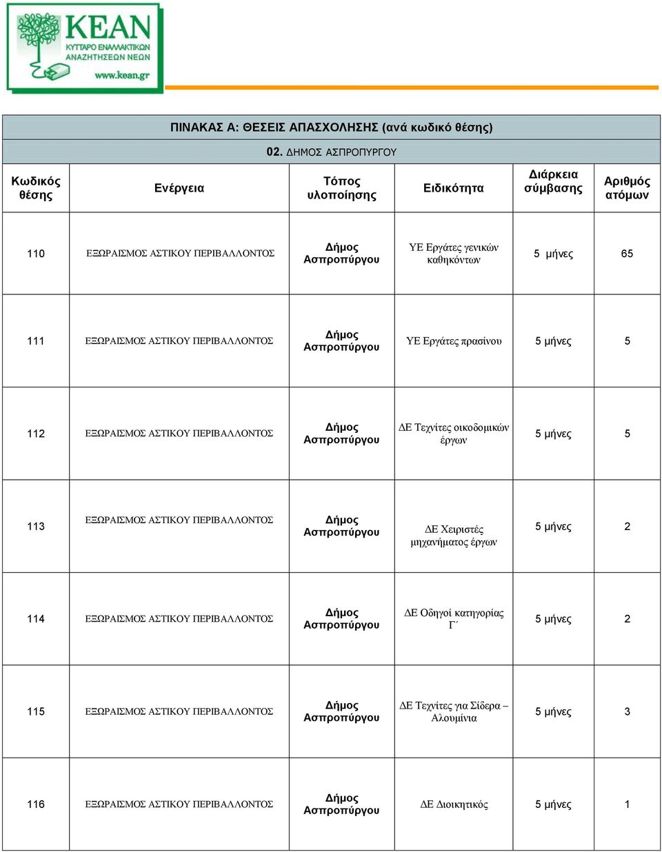 μνες 65 111 ΕΞΩΡΑΙΣΜΟΣ ΑΣΤΙΚΟΥ ΠΕΡΙΒΑΛΛΟΝΤΟΣ ΥΕ Εργάτες πρασίνου 5 μνες 5 112 ΕΞΩΡΑΙΣΜΟΣ ΑΣΤΙΚΟΥ ΠΕΡΙΒΑΛΛΟΝΤΟΣ ΔΕ Τεχνίτες οικοδομικών έργων 5 μνες 5 113