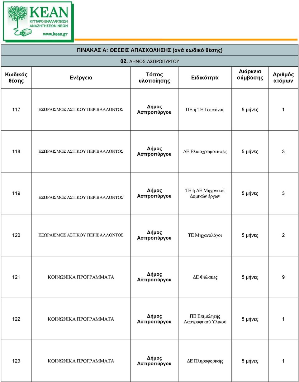 5 μνες 1 118 ΕΞΩΡΑΙΣΜΟΣ ΑΣΤΙΚΟΥ ΠΕΡΙΒΑΛΛΟΝΤΟΣ ΔΕ Ελαιοχρωματιστές 5 μνες 3 119 ΕΞΩΡΑΙΣΜΟΣ ΑΣΤΙΚΟΥ ΠΕΡΙΒΑΛΛΟΝΤΟΣ ΤΕ ΔΕ Μηχανικοί Δομικών