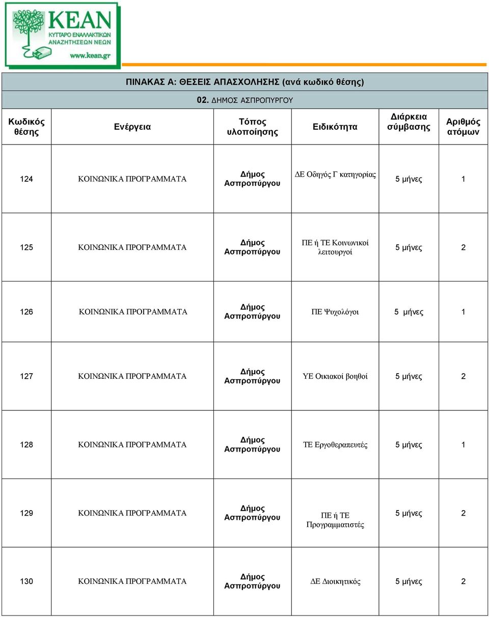 κατηγορίας 5 μνες 1 125 ΚΟΙΝΩΝΙΚΑ ΠΡΟΓΡΑΜΜΑΤΑ ΠΕ ΤΕ Κοινωνικοί λειτουργοί 5 μνες 2 126 ΚΟΙΝΩΝΙΚΑ ΠΡΟΓΡΑΜΜΑΤΑ ΠΕ Ψυχολόγοι 5 μνες