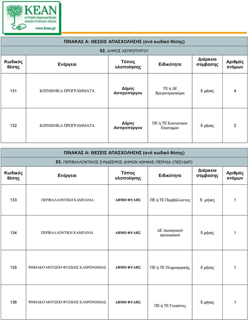 Κοινωνικών Επιστημών 5 μνες 2 ΠΙΝΑΚΑΣ Α: ΘΕΣΕΙΣ ΑΠΑΣΧΟΛΗΣΗΣ (ανά κωδικό ) 03.