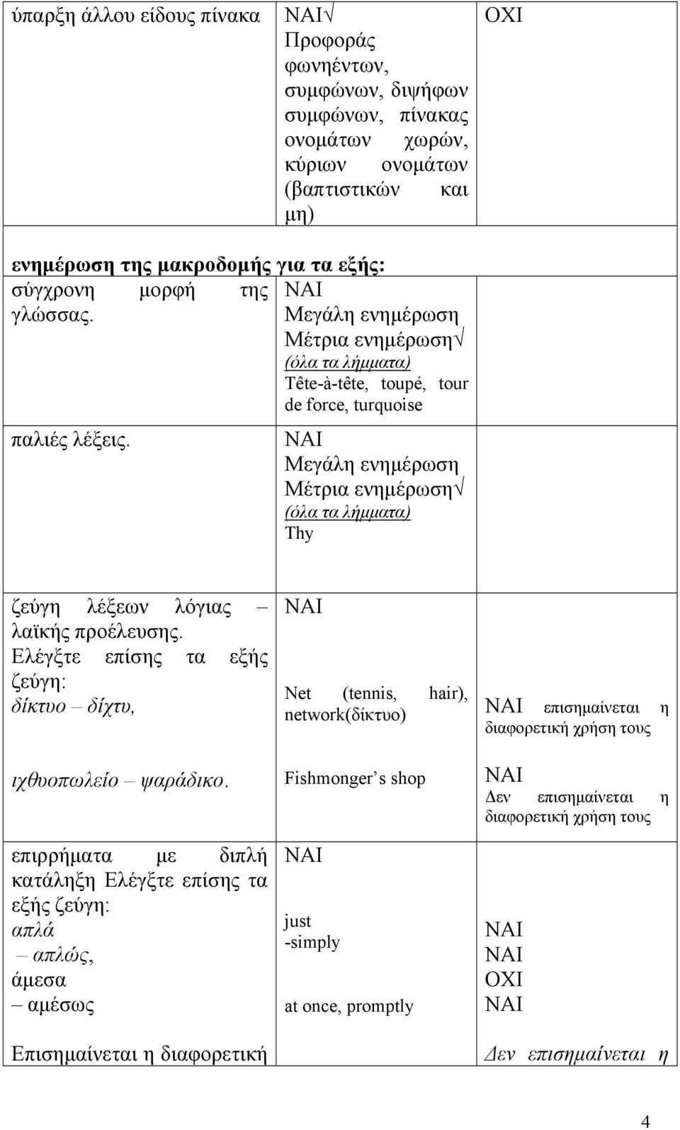 Μεγάλη ενημέρωση Μέτρια ενημέρωση (όλα τα λήμματα) Thy ζεύγη λέξεων λόγιας λαϊκής προέλευσης. Ελέγξτε επίσης τα εξής ζεύγη: δίκτυο δίχτυ, ιχθυοπωλείο ψαράδικο.