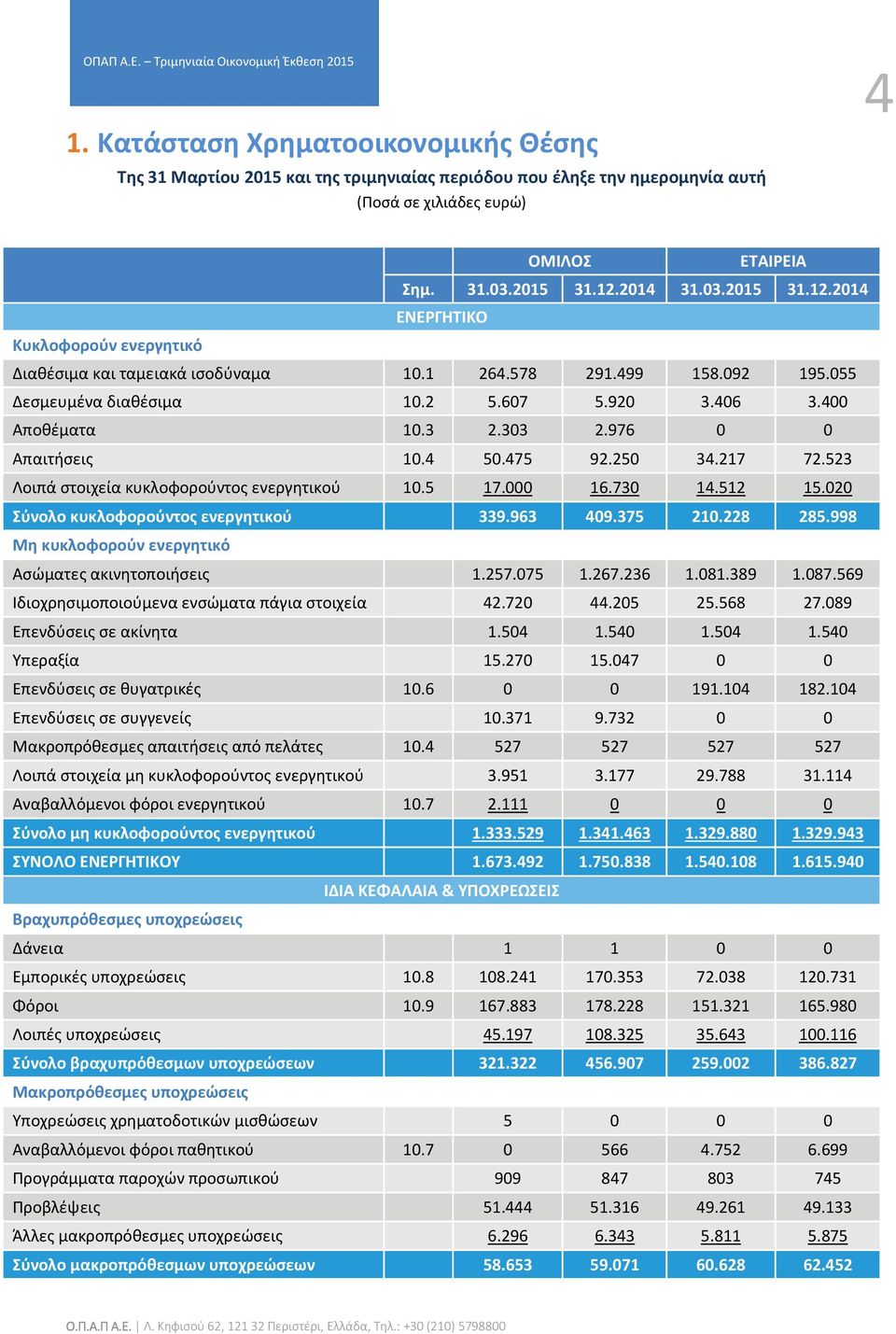 303 2.976 0 0 Απαιτήσεις 10.4 50.475 92.250 34.217 72.523 Λοιπά στοιχεία κυκλοφορούντος ενεργητικού 10.5 17.000 16.730 14.512 15.020 Σύνολο κυκλοφορούντος ενεργητικού 339.963 409.375 210.228 285.