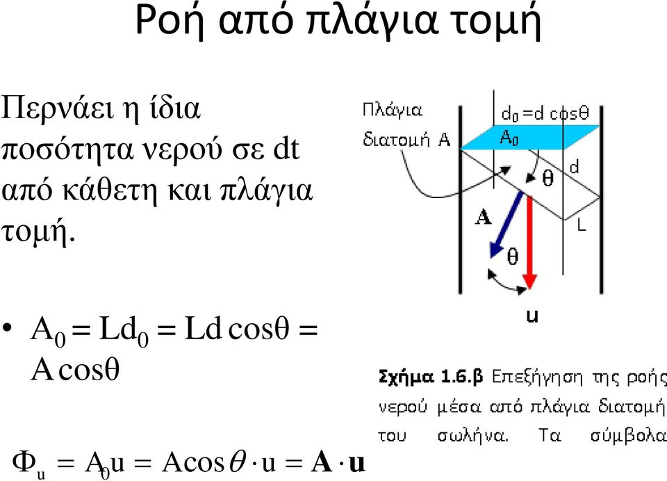 κάθετη και πλάγια τομή.