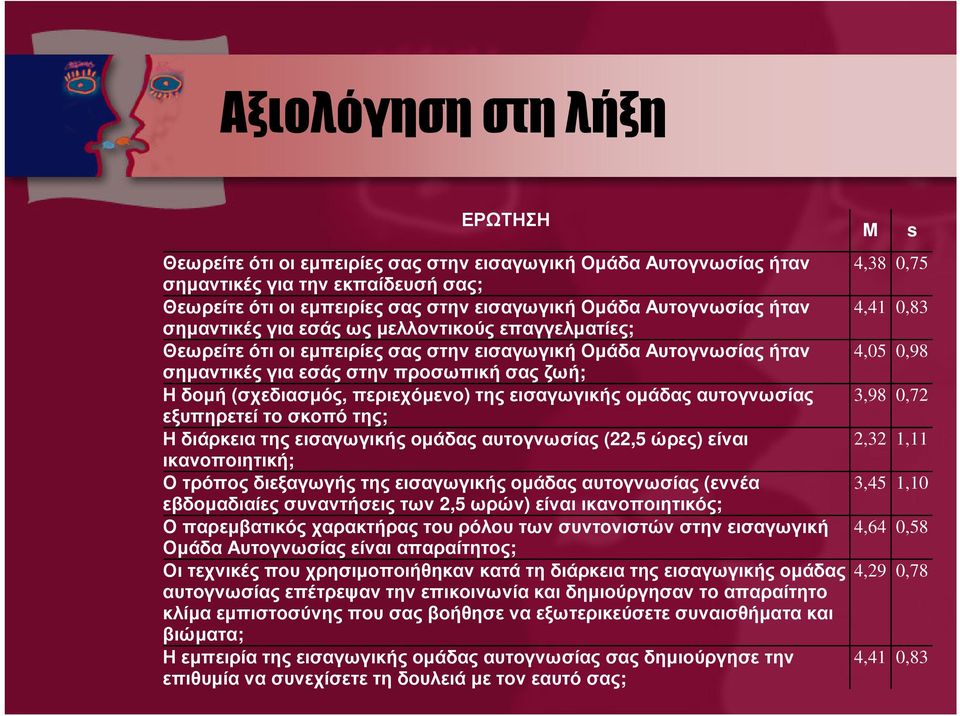 περιεχόµενο) της εισαγωγικής οµάδας αυτογνωσίας εξυπηρετεί το σκοπό της; Η διάρκεια της εισαγωγικής οµάδας αυτογνωσίας (22,5 ώρες) είναι ικανοποιητική; Ο τρόπος διεξαγωγής της εισαγωγικής οµάδας