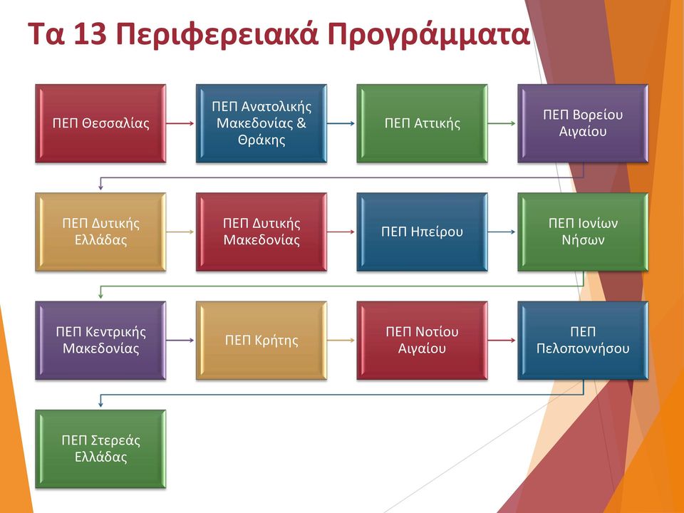 Ελλάδας ΠΕΠ Δυτικής Μακεδονίας ΠΕΠ Ηπείρου ΠΕΠ Ιονίων Νήσων ΠΕΠ