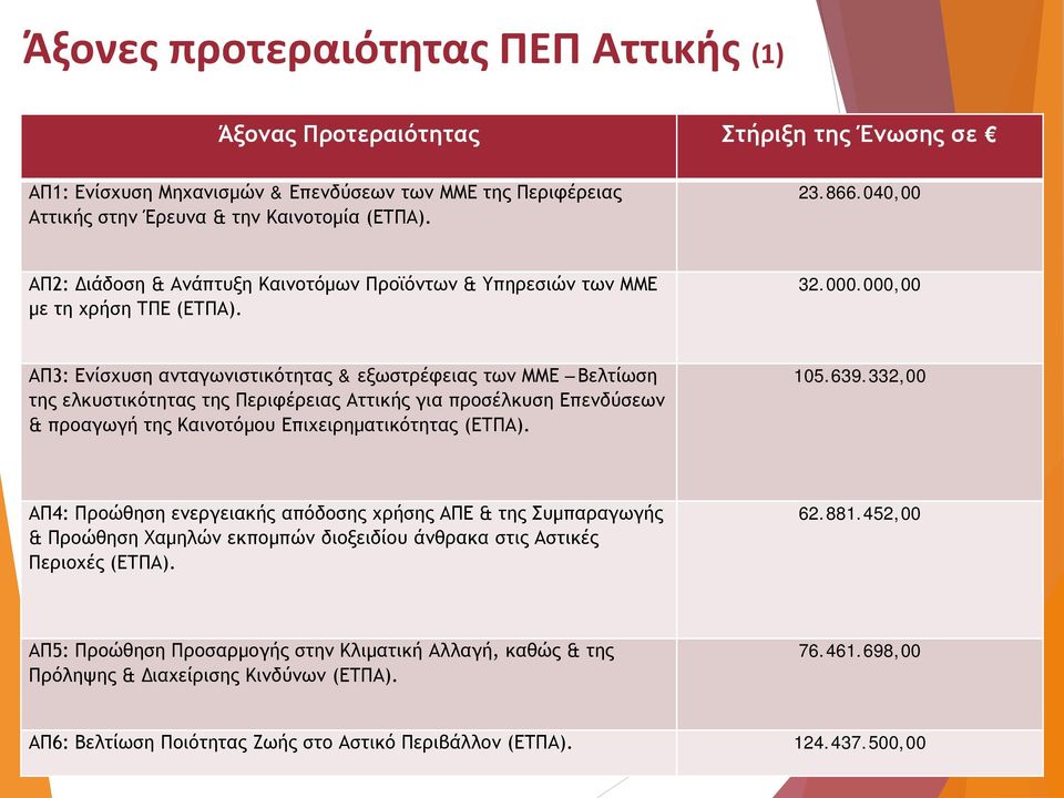 000,00 ΑΠ3: Ενίσχυση ανταγωνιστικότητας & εξωστρέφειας των ΜΜΕ Βελτίωση της ελκυστικότητας της Περιφέρειας Αττικής για προσέλκυση Επενδύσεων & προαγωγή της Καινοτόμου Επιχειρηματικότητας (ΕΤΠΑ). 105.