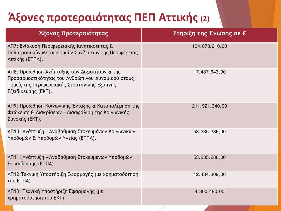 643,00 ΑΠ9: Προώθηση Κοινωνικής Ένταξης & Καταπολέμηση της Φτώχειας & Διακρίσεων Διασφάλιση της Κοινωνικής Συνοχής (ΕΚΤ).