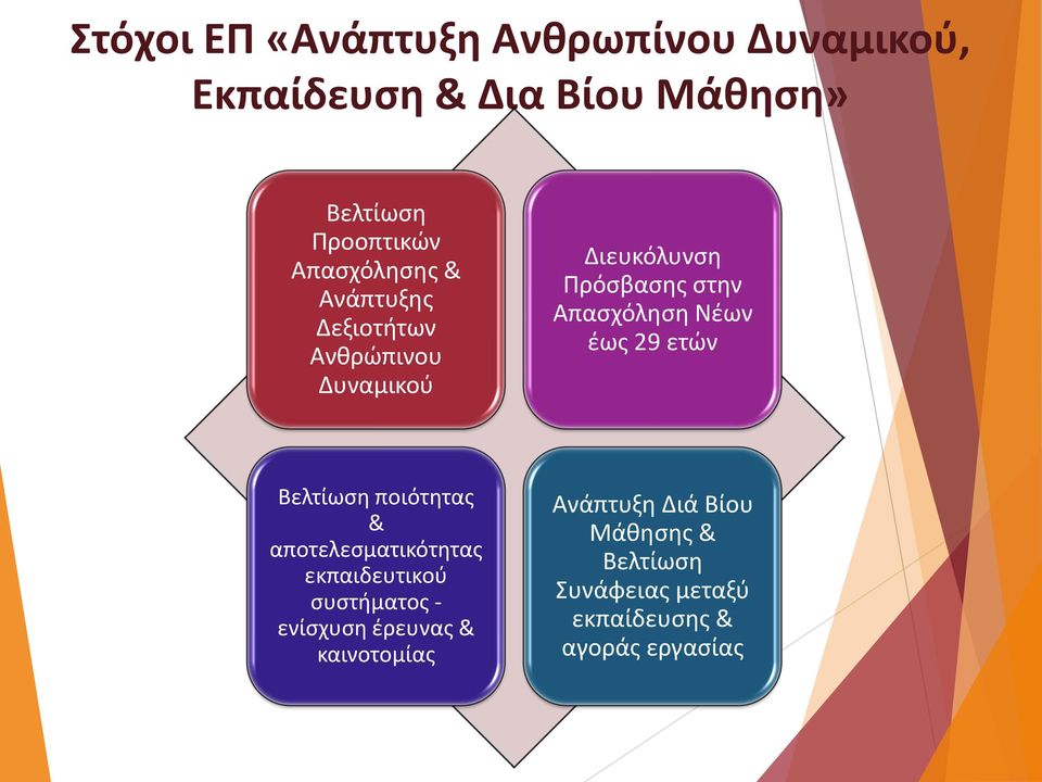 Νέων έως 29 ετών Βελτίωση ποιότητας & αποτελεσματικότητας εκπαιδευτικού συστήματος - ενίσχυση