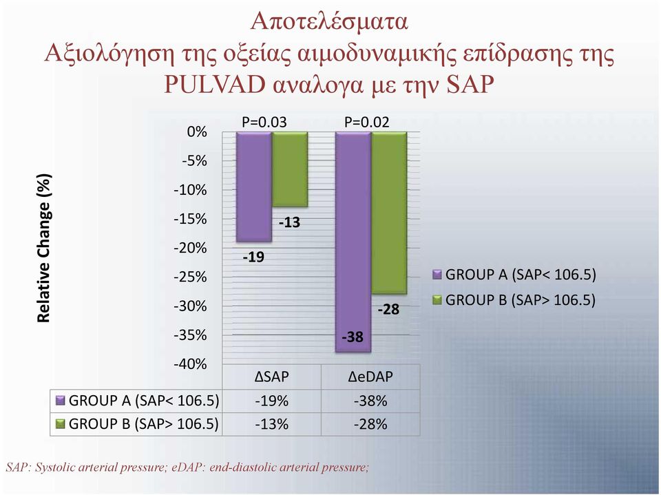 5) GROUP B (SAP> 106.5) -35% -38-40% ΔSAP ΔeDAP GROUP A (SAP< 106.