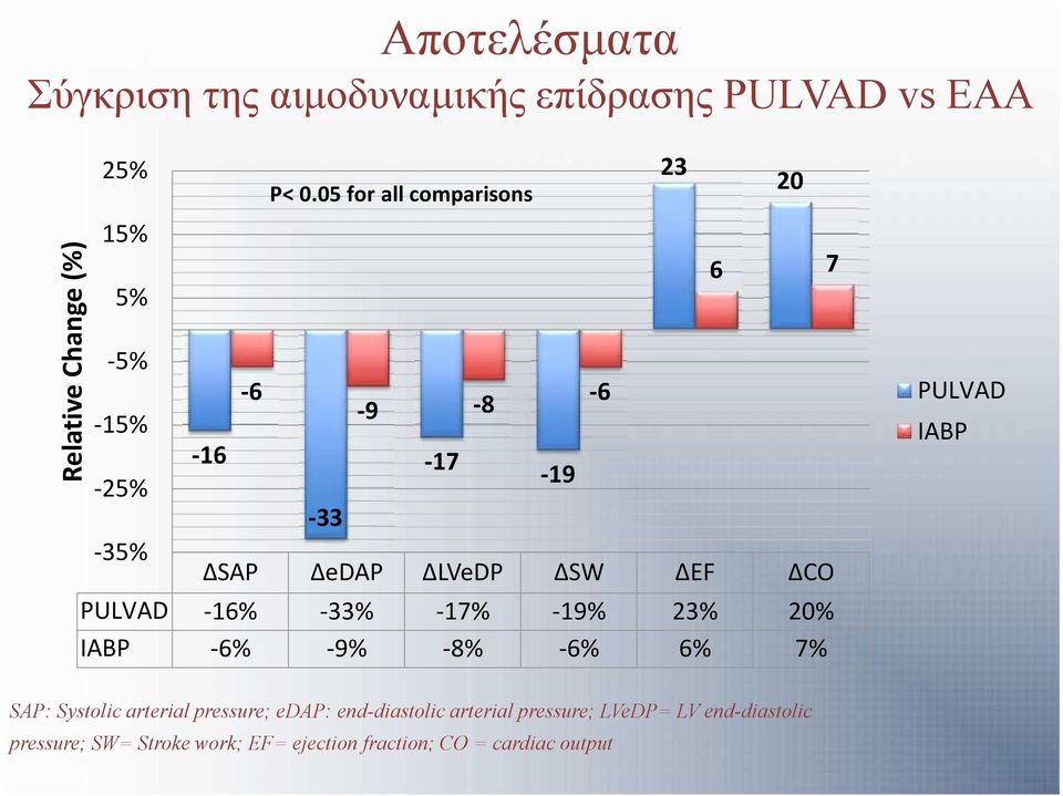 05 for all comparisons -33-9 -8-17 ΔSAP ΔeDAP ΔLVeDP ΔSW ΔEF ΔCO PULVAD -16% -33% -17% -19% 23% 20% IABP -6%