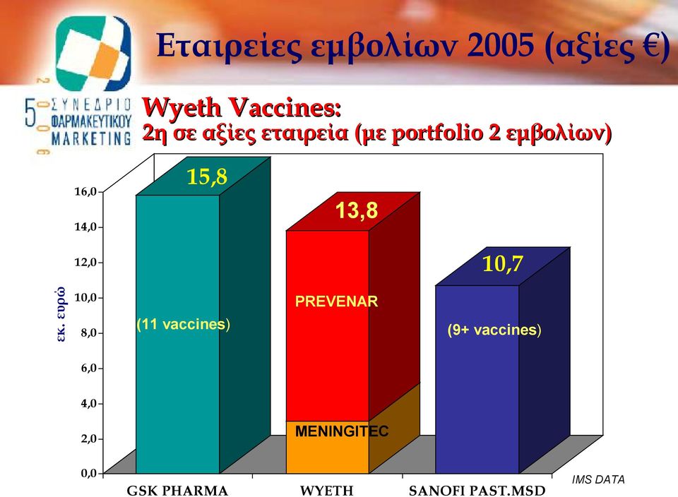 ευρώ 12,0 10,0 8,0 PREVENAR 10,7 (11 vaccines) (9+ vaccines)