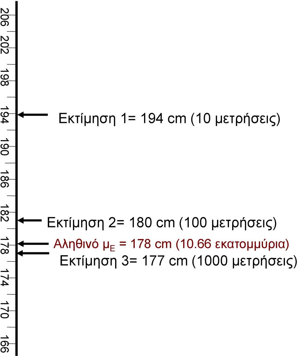 cm (100 μετρήσεις) Αληθινό μ Ε = 178 cm (10.