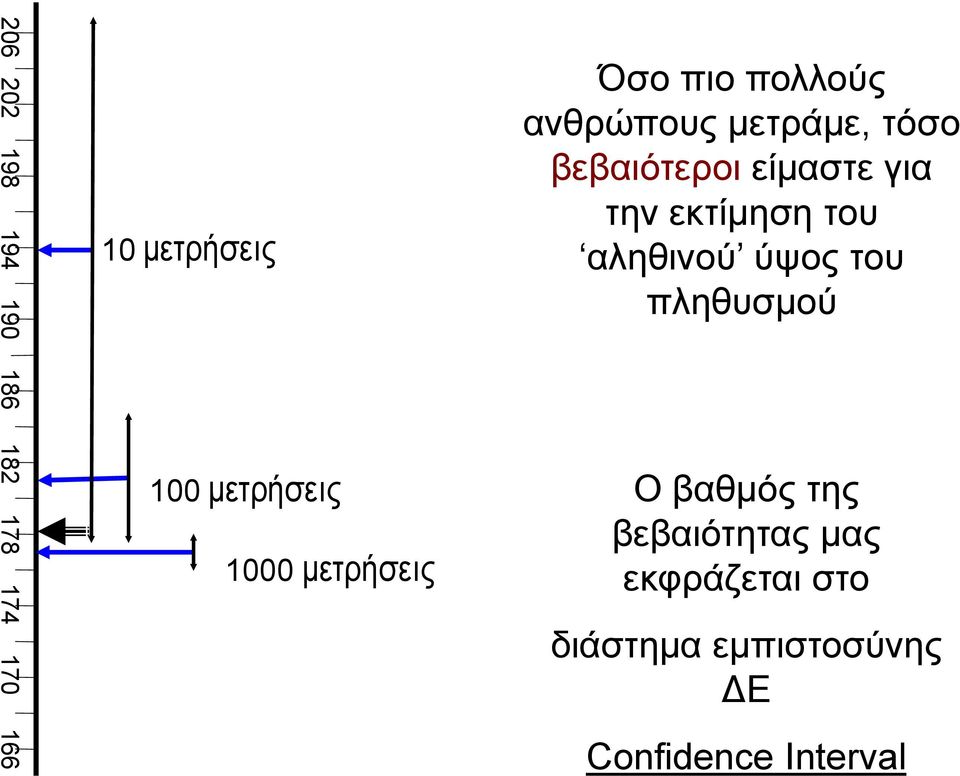 πληθυσμού 186 182 178 174 170 166 100 μετρήσεις 1000 μετρήσεις Ο