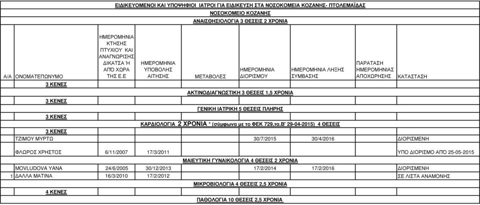 Ε ΥΠΟΒΟΛΗΣ ΑΙΤΗΣΗΣ ΜΕΤΑΒΟΛΕΣ ΙΟΡΙΣΜΟΥ ΑΚΤΙΝΟ ΙΑΓΝΩΣΤΙΚΗ 3 ΘΕΣΕΙΣ 1,5 ΧΡΟΝΙΑ ΓΕΝΙΚΗ ΙΑΤΡΙΚΗ 5 ΘΕΣΕΙΣ ΠΛΗΡΗΣ ΛΗΞΗΣ ΣΥΜΒΑΣΗΣ ΠΑΡΑΤΑΣΗ Σ ΑΠΟΧΩΡΗΣΗΣ ΚΑΤΑΣΤΑΣΗ ΚΑΡ ΙΟΛΟΓΙΑ 2 ΧΡΟΝΙΑ * (σύµφωνα µε το ΦΕΚ