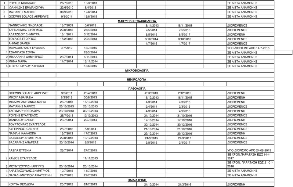 ΙΟΡΙΣΜΕΝΟΣ ΑΛΑΤΖΙ ΟΥ ΗΜΗΤΡΑ 13/1/2011 3/12/2014 8/5/2015 8/5/2017 ΙΟΡΙΣΜΕΝΗ ΤΟΥΛΙΟΣ ΓΕΩΡΓΙΟΣ 15/2/2012 29/4/2013 3/10/2014 3/10/2016 ΙΟΡΙΣΜΕΝΟΣ AHMAD SAMEH 1/7/2015 1/7/2017 ΙΟΡΙΣΜΕΝΟΣ ΜΑΡΚΟΠΟΥΛΟΥ