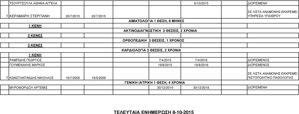 ΜΑΡΚΟΣ 19/8/2015 19/8/2016 ΙΟΡΙΣΜΕΝΟΣ ΣΕ ΛΙΣΤΑ ΑΝΑΜΟΝΗΣ-ΕΚΚΡΕΜΕΙ ΥΠΗΡΕΣΙΑ ΥΠΑΙΘΡΟΥ 1 ΚΩΝΣΤΑΝΤΙΝΙ ΗΣ ΝΙΚΟΛΑΟΣ 19/7/2005 19/5/2009 ΓΕΝΙΚΗ