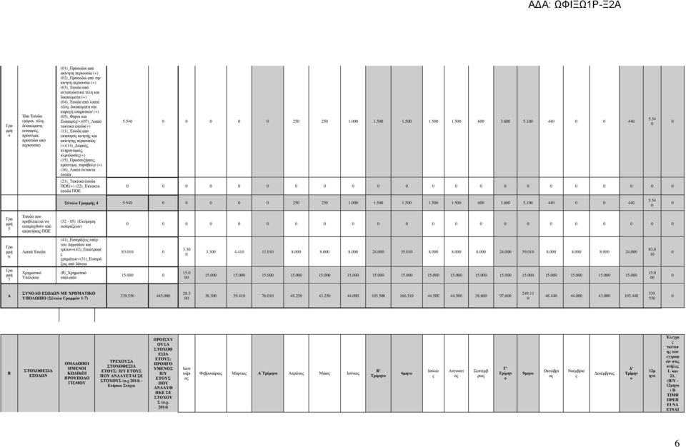 κληρονοµιέ, κλροδοσίε(+) (5)_Προσαυξήσει, πρόστιµα, παράβολα (+) (6)_Λοιπά έκτακτα έσοδα ()_Τακτικά έσοδα ΠΟΕ(+) ()_Έκτακτα έσοδα ΠΟΕ 5.54 5 5..5.5.5.5 6.6 5. 44 44 5.