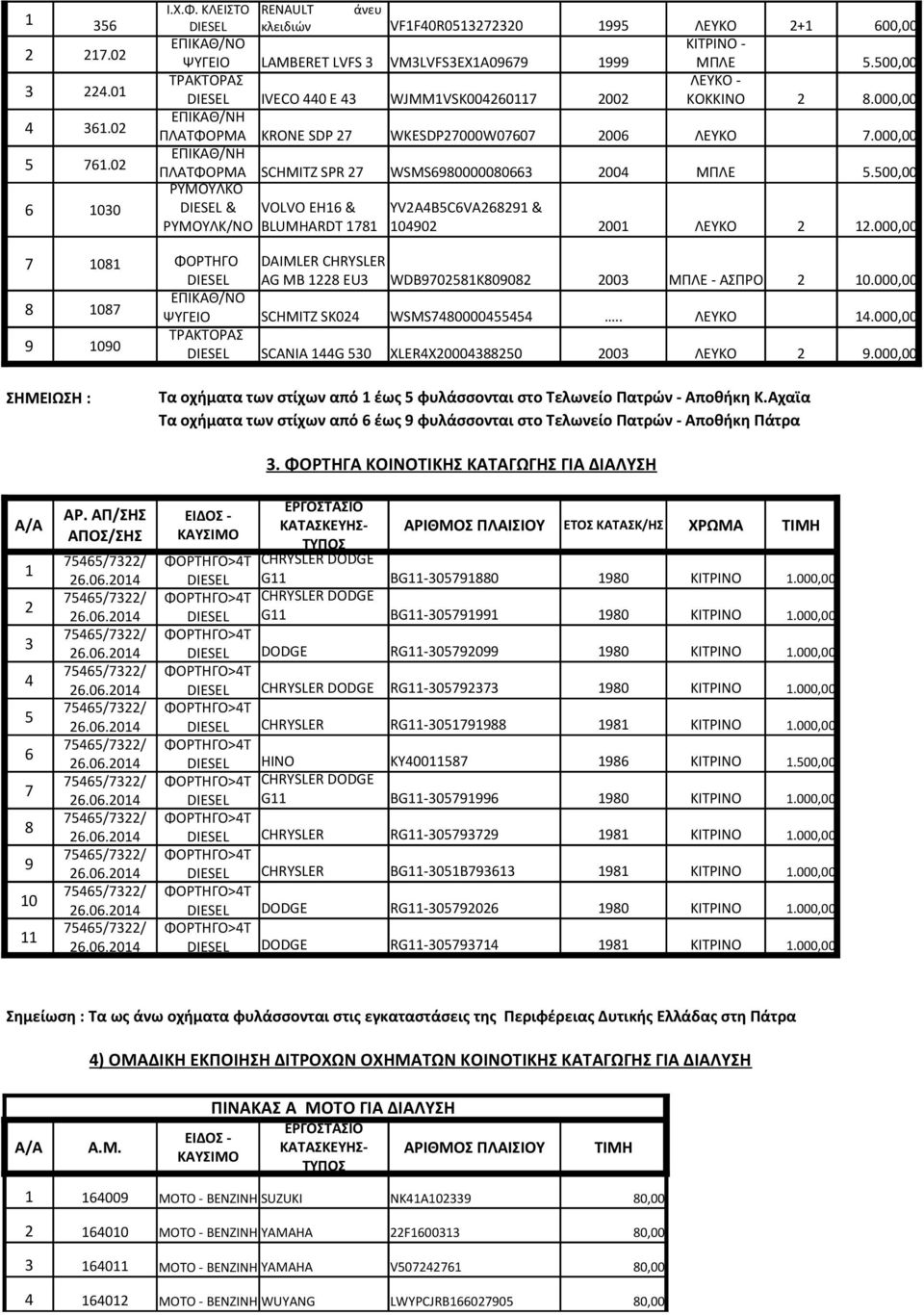 02 ΕΠΙΚΑΘ/ΝH ΠΛΑΤΦΟΡΜΑ SCHMITZ SPR 27 WSMS6980000080663 2004 ΜΠΛΕ 5.500,00 ΡΥΜΟΥΛΚΟ 6 1030 DIESEL & VOLVO ΕΗ16 & YV2A4B5C6VA268291 & ΡΥΜΟΥΛΚ/ΝΟ BLUMHARDT 1781 104902 2001 ΛΕΥΚΟ 2 12.