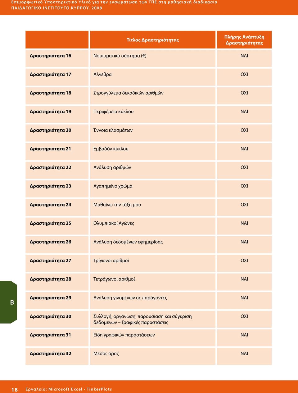 21 Εμβαδόν κύκλου ΝΑΙ Δραστηριότητα 22 Ανάλυση αριθμών ΟΧΙ Δραστηριότητα 23 Αγαπημένο χρώμα ΟΧΙ Δραστηριότητα 24 Μαθαίνω την τάξη μου ΟΧΙ Δραστηριότητα 25 Ολυμπιακοί Αγώνες ΝΑΙ Δραστηριότητα 26