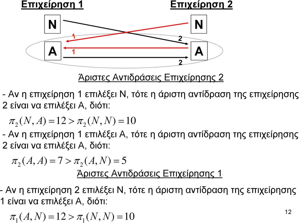 άριστη αντίδραση της επιχείρησης 2 είναι να επιλέξει Α, διότι: π ( AA, ) = 7 > π ( AN, ) = 5 2 2 Άριστες Αντιδράσεις Επιχείρησης 1
