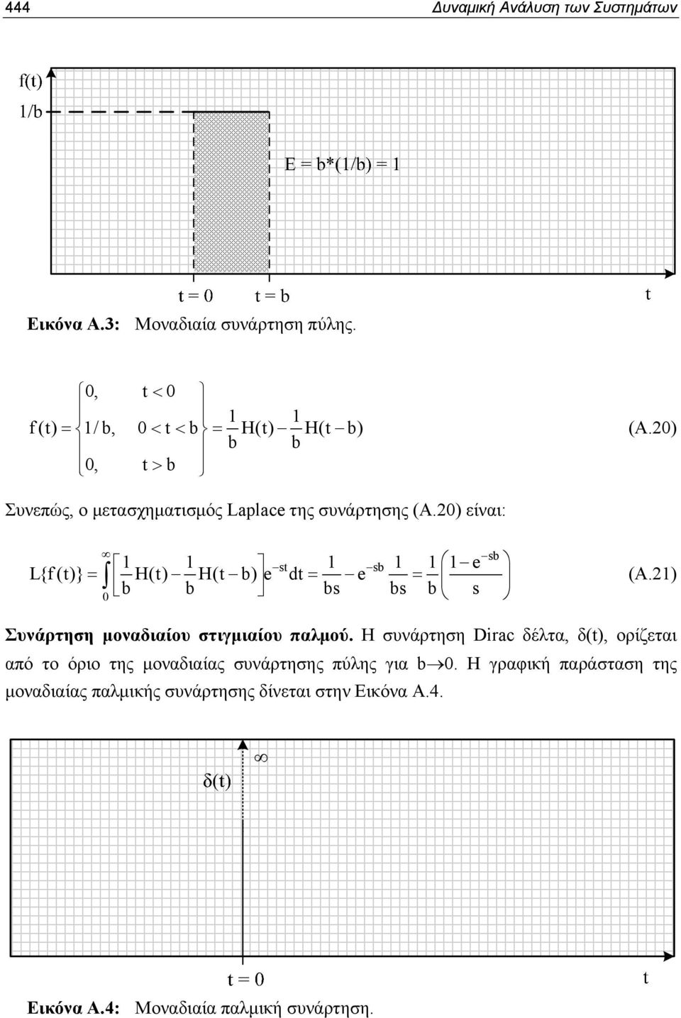 0) είναι: 0 sb st sb e L{f(t)} = H(t) H(t b) e dt e b b = = (A.) bs bs b s Συνάρτηση μοναδιαίου στιγμιαίου παλμού.