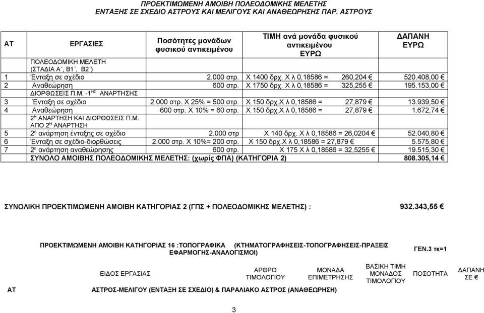 Χ λ 0,18586 = 260,204 520.408,00 2 Αναθεώρηση 600 στρ. Χ 1750 δρχ. Χ λ 0,18586 = 325,255 195.153,00 ΔΙΟΡΘΩΣΕΙΣ Π.Μ. -1 ΗΣ ΑΝΑΡΤΗΣΗΣ 3 Ένταξη σε σχέδιο 2.000 στρ. Χ 25% = 500 στρ. Χ 150 δρχ.