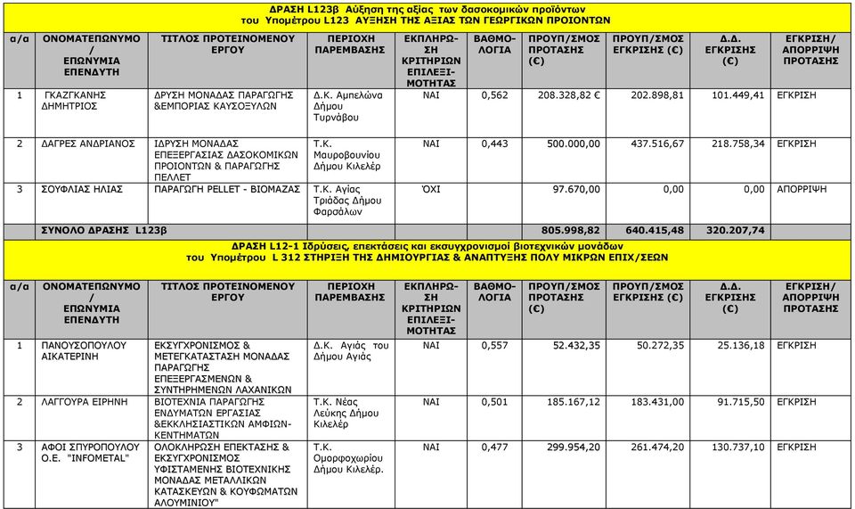 449,41 ΕΓΚΡΙ 2 ΔΑΓΡΕΣ ΑΝΔΡΙΑΝΟΣ ΙΔΡΥ ΜΟΝΑΔΑΣ ΕΠΕΞΕΡΓΑΣΙΑΣ ΔΑΣΟΚΟΜΙΚΩΝ ΠΡΟΙΟΝΤΩΝ & ΠΑΡΑΓΩΓΗΣ ΠΕΛΛΕΤ 3 ΣΟΥΦΛΙΑΣ ΗΛΙΑΣ ΠΑΡΑΓΩΓΗ PELLET - ΒΙΟΜΑΖΑΣ Μαυροβουνίου Κιλελέρ Αγίας Τριάδας ΝΑΙ 0,443 500.