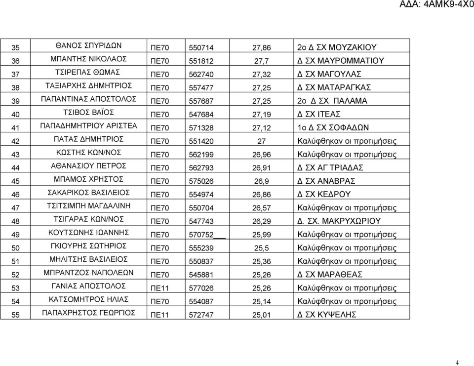 ΠΕ70 551420 27 Καλύφθηκαν οι προτιμήσεις 43 ΚΩΣΤΗΣ ΚΩΝ/ΝΟΣ ΠΕ70 562199 26,96 Καλύφθηκαν οι προτιμήσεις 44 ΑΘΑΝΑΣΙΟΥ ΠΕΤΡΟΣ ΠΕ70 562793 26,91 Δ ΣΧ ΑΓ ΤΡΙΑΔΑΣ 45 ΜΠΑΜΟΣ ΧΡΗΣΤΟΣ ΠΕ70 575026 26,9 Δ ΣΧ