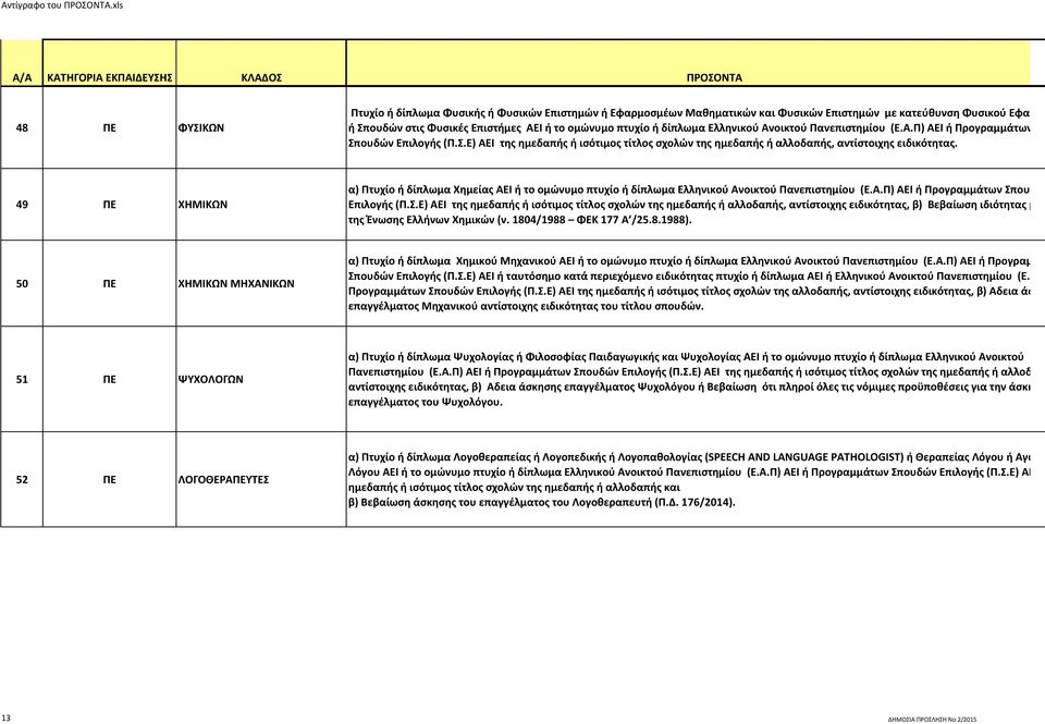 49 ΠΕ ΧΗΜΙΚΩΝ α) Πτυχίο ή δίπλωμα Χημείας ΑΕΙ ή το ομώνυμο πτυχίο ή δίπλωμα Ελληνικού Ανοικτού Πανεπιστημίου (Ε.Α.Π) ΑΕΙ ή Προγραμμάτων Σπ
