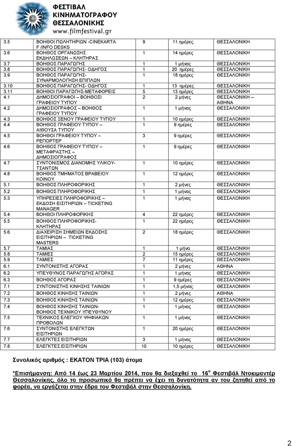 11 ΒΟΗΘΟΙ ΠΑΡΑΓΩΓΗΣ-ΜΕΤΑΦΟΡΕΙΣ 5 13 ημέρες ΘΕΣΣΑΛΟΝΙΚΗ 4.1 ΔΗΜΟΣΙΟΓΡΑΦΟΙ ΒΟΗΘΟΣΙ ΓΡΑΦΕΙΟΥ ΤΥΠΟΥ 2 2 μήνες ΘΕΣΣΑΛΟΝΙΚΗ ΑΘΗΝΑ 4.2 ΔΗΜΟΣΙΟΓΡΑΦΟΣ ΒΟΗΘΟΣ 1 1 μήνας ΘΕΣΣΑΛΟΝΙΚΗ ΓΡΑΦΕΙΟΥ ΤΥΠΟΥ 4.