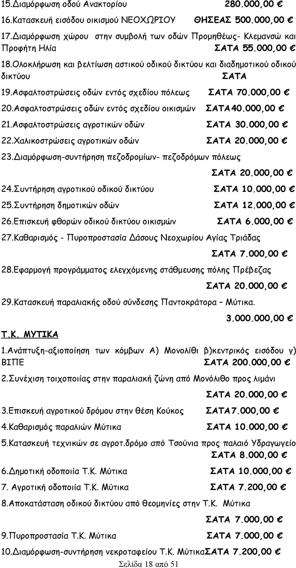 000,00 21.Ασφαλτοστρώσεις αγροτικών οδών ΣΑΤΑ 30.000,00 22.Χαλικοστρώσεις αγροτικών οδών ΣΑΤΑ 20.000,00 23.Διαμόρφωση-συντήρηση πεζοδρομίων- πεζοδρόμων πόλεως ΣΑΤΑ 20.000,00 24.